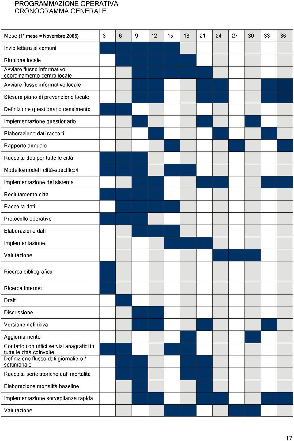 per tutte le città Modello/modelli città-specifico/i Implementazione del sistema Reclutamento città Raccolta dati Protocollo operativo Elaborazione dati Implementazione Valutazione Ricerca