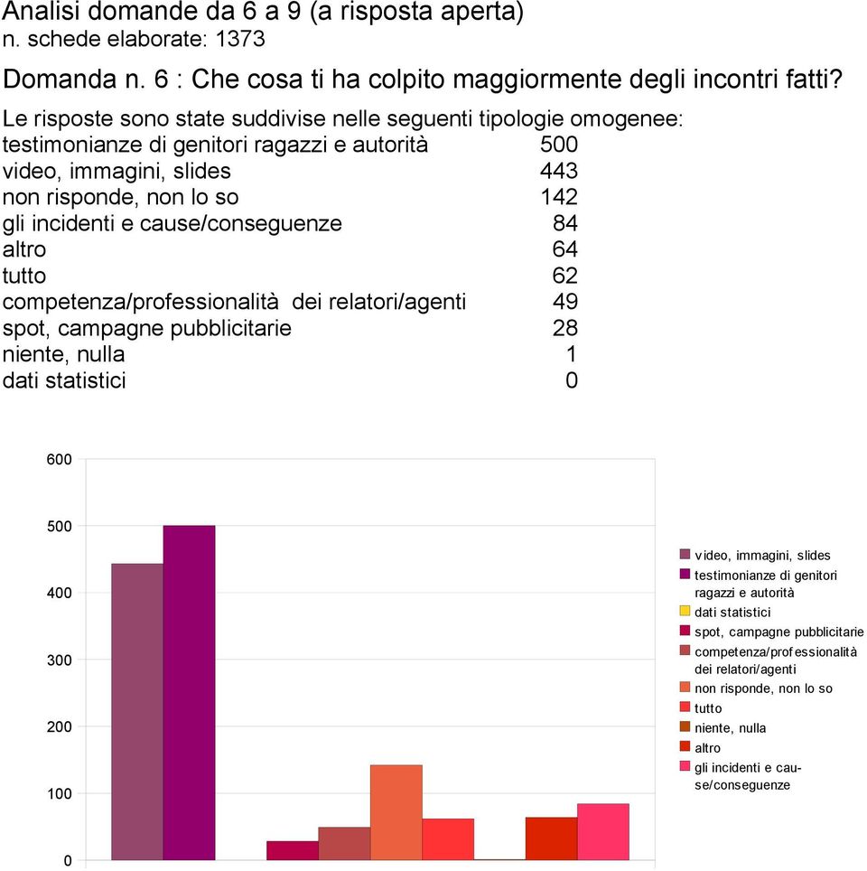 cause/conseguenze 84 altro 64 tutto 62 competenza/professionalità dei relatori/agenti 49 spot, campagne pubblicitarie 28 niente, nulla 1 dati statistici 0 600 500 400 300 200 100 video,