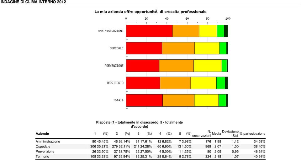 Ospedale 306 35,21% 279 32,11% 211 24,28% 60 6,90% 13 1,50% 869 2,07 1,00 38,40% Prevenzione 26 32,50% 27