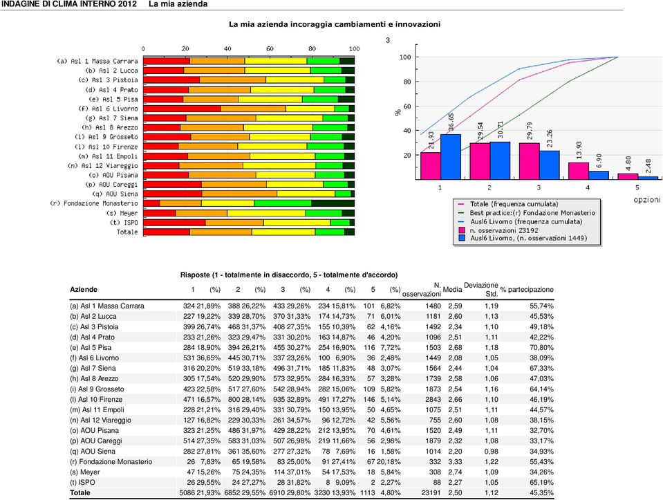 4,16% 1492 2,34 1,10 49,18% (d) Asl 4 Prato 233 21,26% 323 29,47% 331 30,20% 163 14,87% 46 4,20% 1096 2,51 1,11 42,22% (e) Asl 5 Pisa 284 18,90% 394 26,21% 455 30,27% 254 16,90% 116 7,72% 1503 2,68