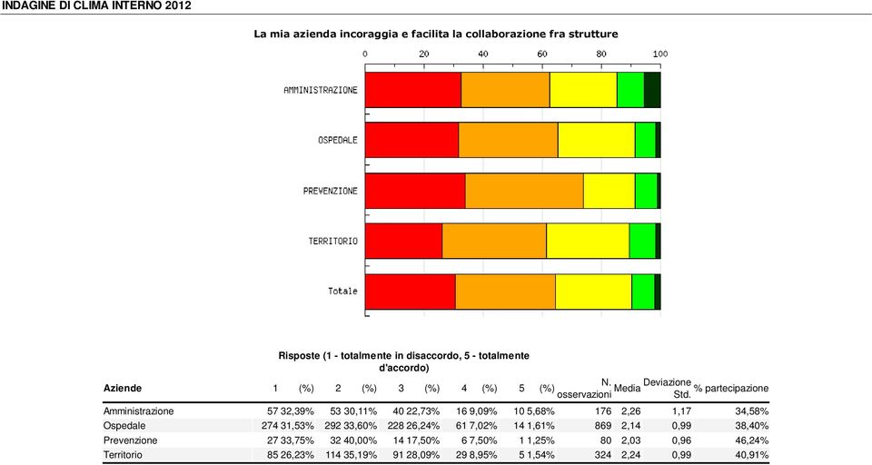 Ospedale 274 31,53% 292 33,60% 228 26,24% 61 7,02% 14 1,61% 869 2,14 0,99 38,40% Prevenzione 27 33,75% 32 40,00%