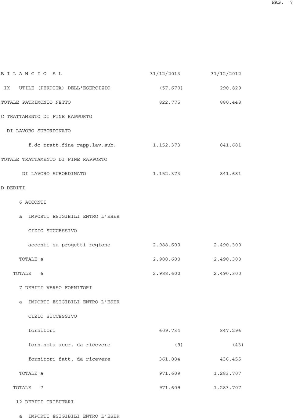 988.600 2.490.300 TOTALE a 2.988.600 2.490.300 TOTALE 6 2.988.600 2.490.300 7 DEBITI VERSO FORNITORI a IMPORTI ESIGIBILI ENTRO L'ESER CIZIO SUCCESSIVO fornitori 609.734 847.296 forn.