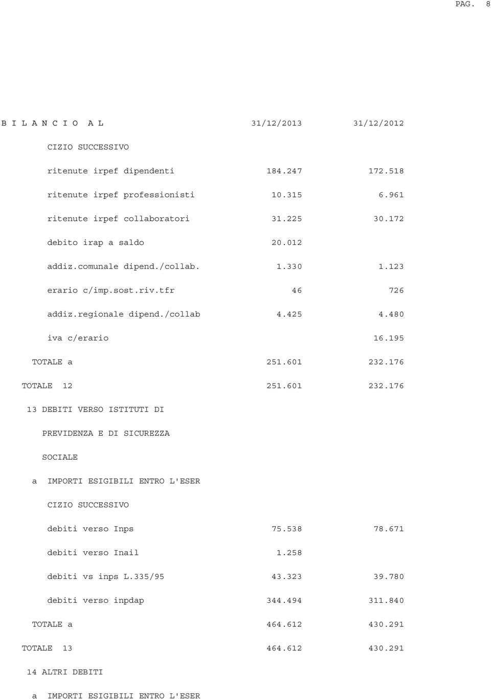 176 TOTALE 12 251.601 232.176 13 DEBITI VERSO ISTITUTI DI PREVIDENZA E DI SICUREZZA SOCIALE a IMPORTI ESIGIBILI ENTRO L'ESER CIZIO SUCCESSIVO debiti verso Inps 75.538 78.