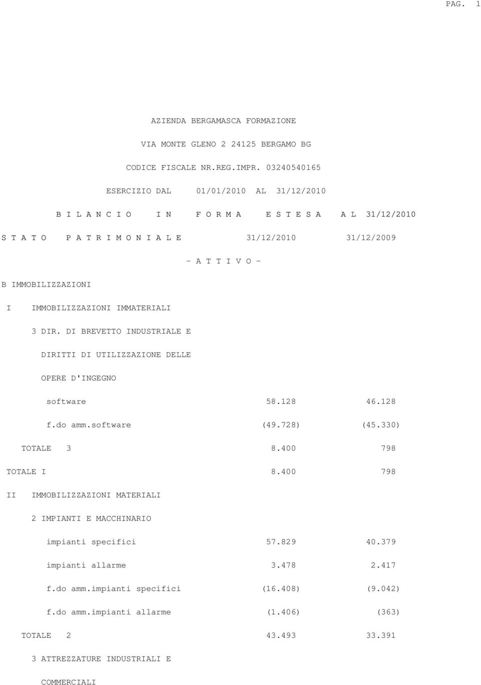 IMMOBILIZZAZIONI IMMATERIALI 3 DIR. DI BREVETTO INDUSTRIALE E DIRITTI DI UTILIZZAZIONE DELLE OPERE D'INGEGNO software 58.128 46.128 f.do amm.software (49.728) (45.330) TOTALE 3 8.