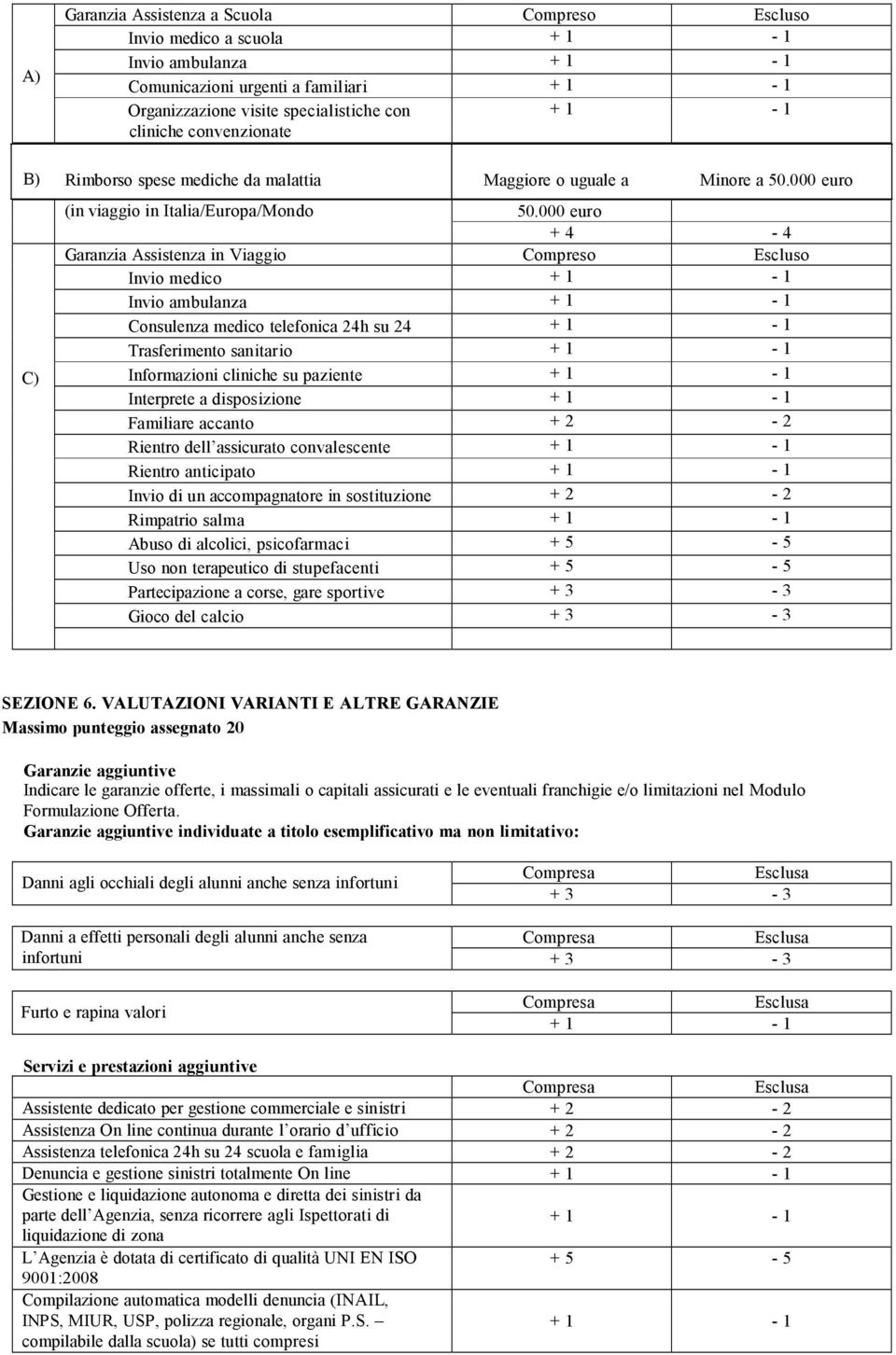 000 euro + 4-4 Garanzia Assistenza in Viaggio Compreso Escluso Invio medico Invio ambulanza Consulenza medico telefonica 24h su 24 Trasferimento sanitario Informazioni cliniche su paziente Interprete