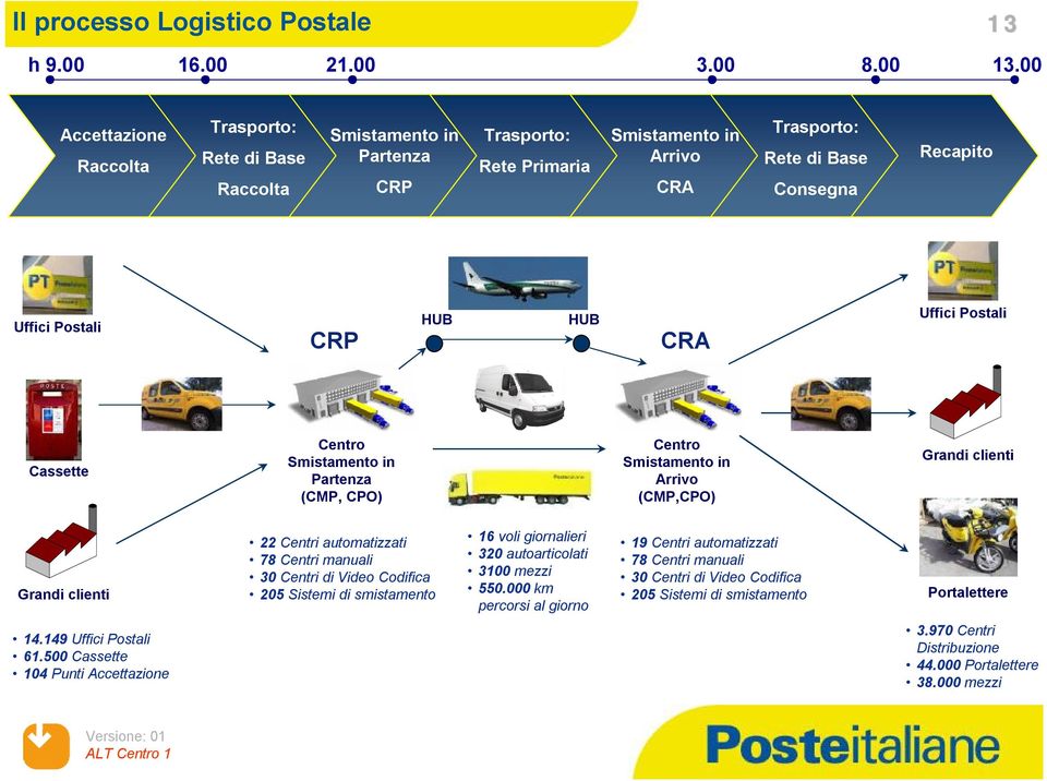 HUB HUB CRA Uffici Postali Cassette Centro Smistamento in Partenza (CMP, CPO) Centro Smistamento in Arrivo (CMP,CPO) Grandi clienti Grandi clienti 22 Centri automatizzati 78 Centri manuali 30 Centri