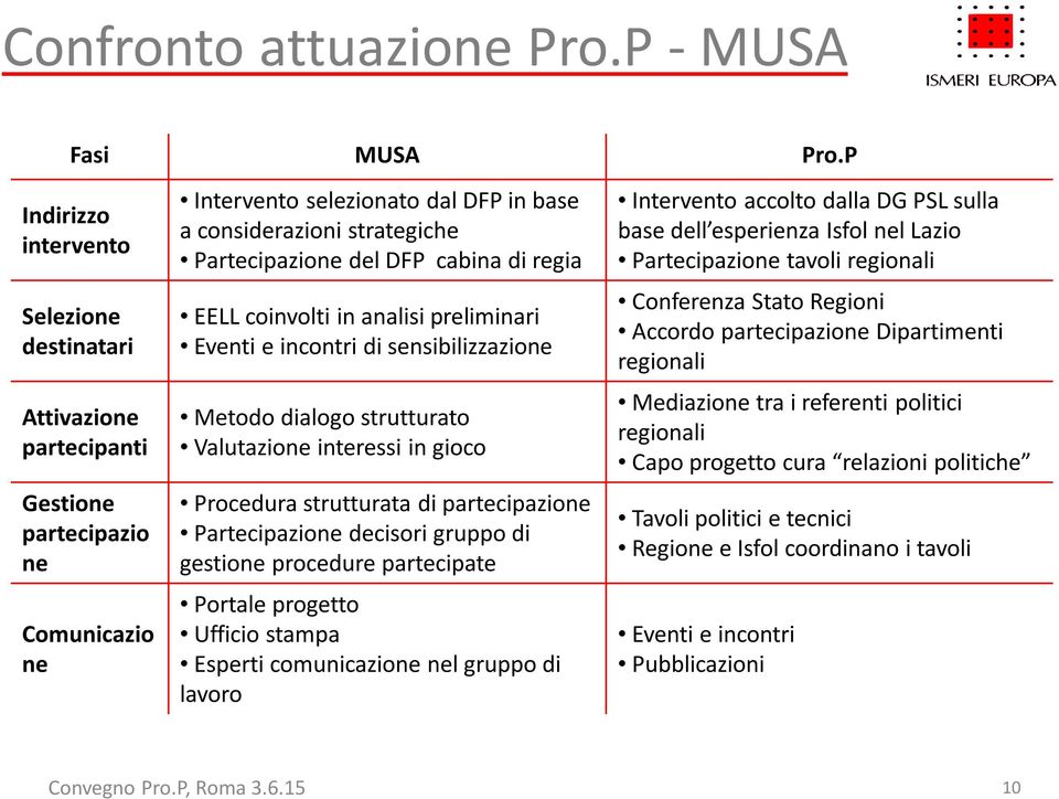 DFP cabina di regia EELL coinvolti in analisi preliminari Eventi e incontri di sensibilizzazione Metodo dialogo strutturato Valutazione interessi in gioco Procedura strutturata di partecipazione