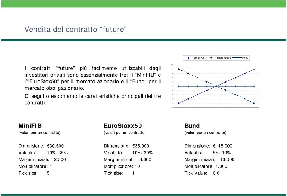 mercato obbligazionario. Di seguito esponiamo le caratteristiche principali dei tre contratti.