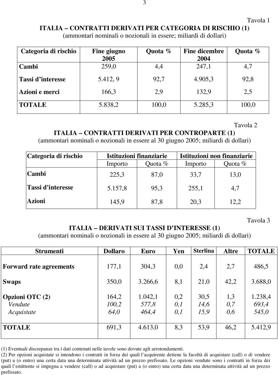 285,3 100,0 Tavola 2 ITALIA CONTRATTI DERIVATI PER CONTROPARTE (1) Categoria di rischio Istituzioni Istituzioni non Importo Quota % Importo Quota % Cambi 225,3 87,0 33,7 13,0 Tassi d'interesse 5.