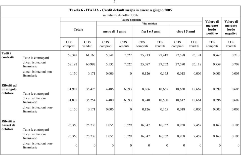 0,171 0,006 0 0,126 0,165 0,018 0,006 0,003 0,003 Riferiti ad un singolo debitore 31,982 35,425 4,486 6,093 8,866 10,665 18,630 18,667 0,599 0,605 31,832 35,254 4,480 6,093 8,740 10,500 18,612 18,661