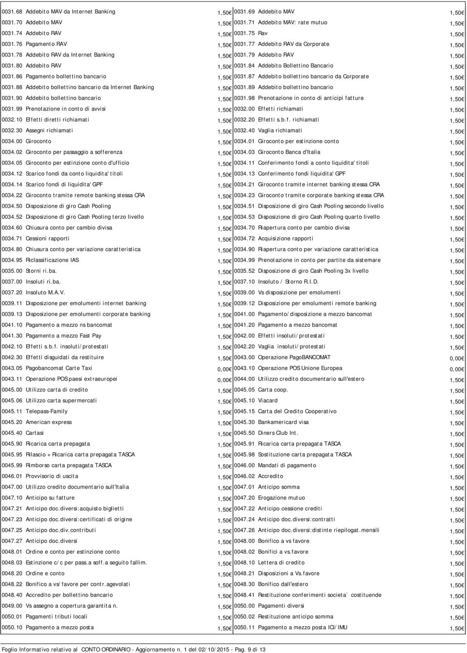 84 Addebito Bollettino Bancario 1,50 0031.86 Pagamento bollettino bancario 1,50 0031.87 Addebito bollettino bancario da Corporate 1,50 0031.