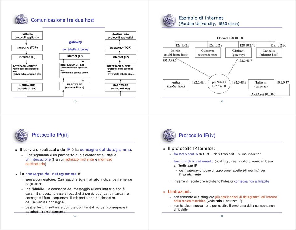 10.2.26 Lancelot (ethernet host) (scheda di ) (scheda di ) (scheda di ) Arthur (pronet host) 192.5.48.1 pronet-10 192.5.48.6 Taliesyn 10.2.0.37 192.5.48.0 (gateway) ARPAnet 10.0.0.0-17 - - 18 - lo IP(iii iii) lo IP(iv iv) Il servizio realizzato da IP è la consegna del datagramma.
