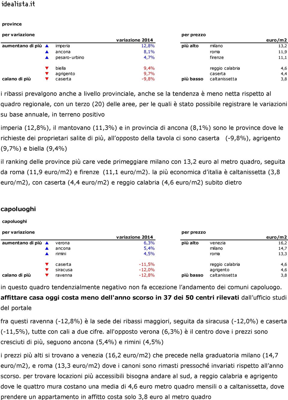 (20) delle aree, per le quali è stato possibile registrare le variazioni su base annuale, in terreno positivo imperia (12,8%), il mantovano (11,3%) e in provincia di ancona (8,1%) sono le province