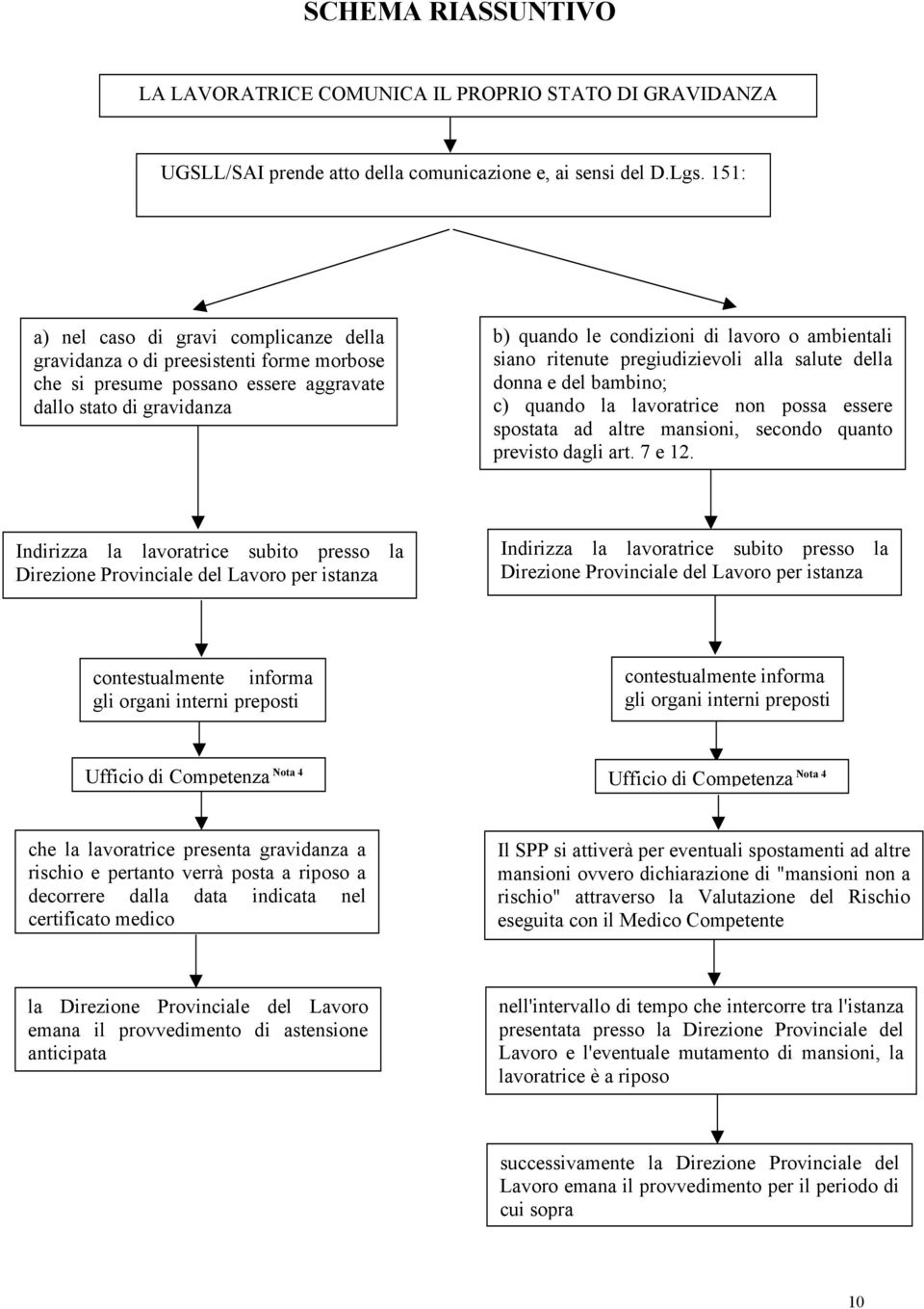 siano ritenute pregiudizievoli alla salute della donna e del bambino; c) quando la lavoratrice non possa essere spostata ad altre mansioni, secondo quanto previsto dagli art. 7 e 12.