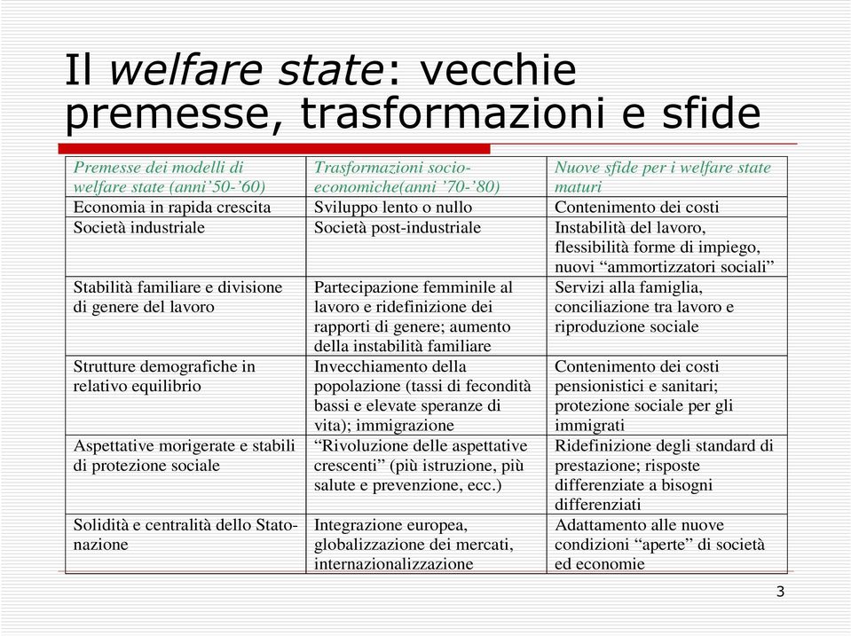 sociali Stabilità familiare e divisione di genere del lavoro Strutture demografiche in relativo equilibrio Aspettative morigerate e stabili di protezione sociale Solidità e centralità dello