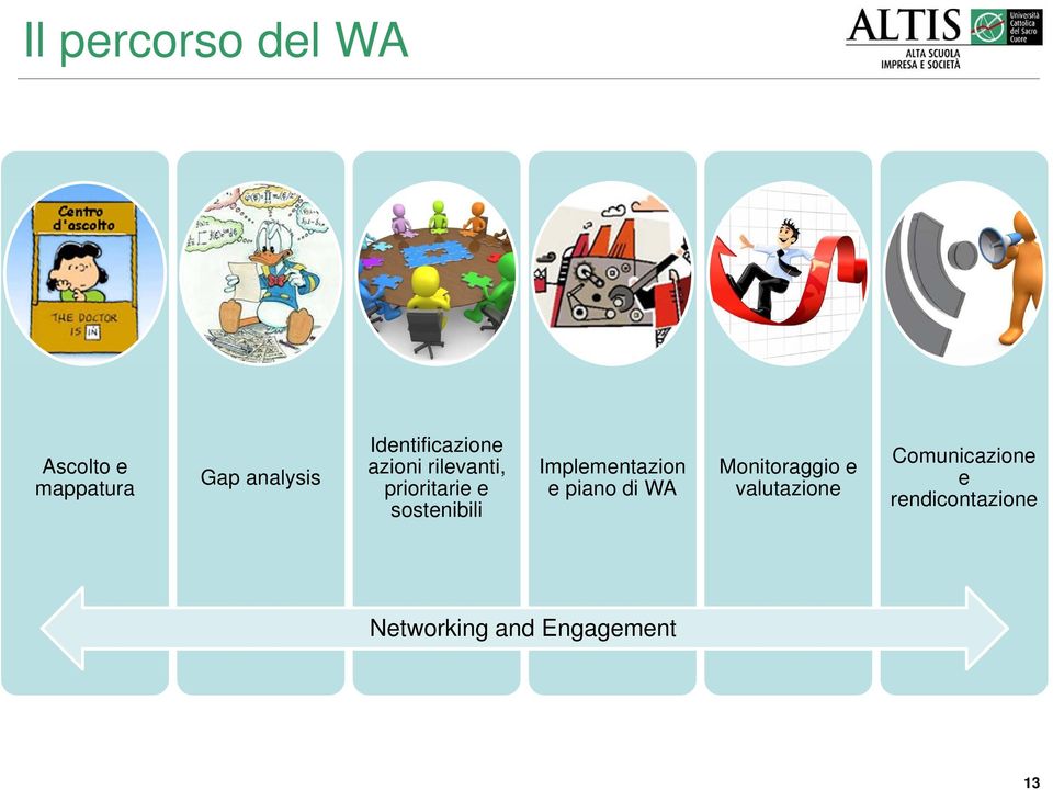 sostenibili Implementazion e piano di WA Monitoraggio e