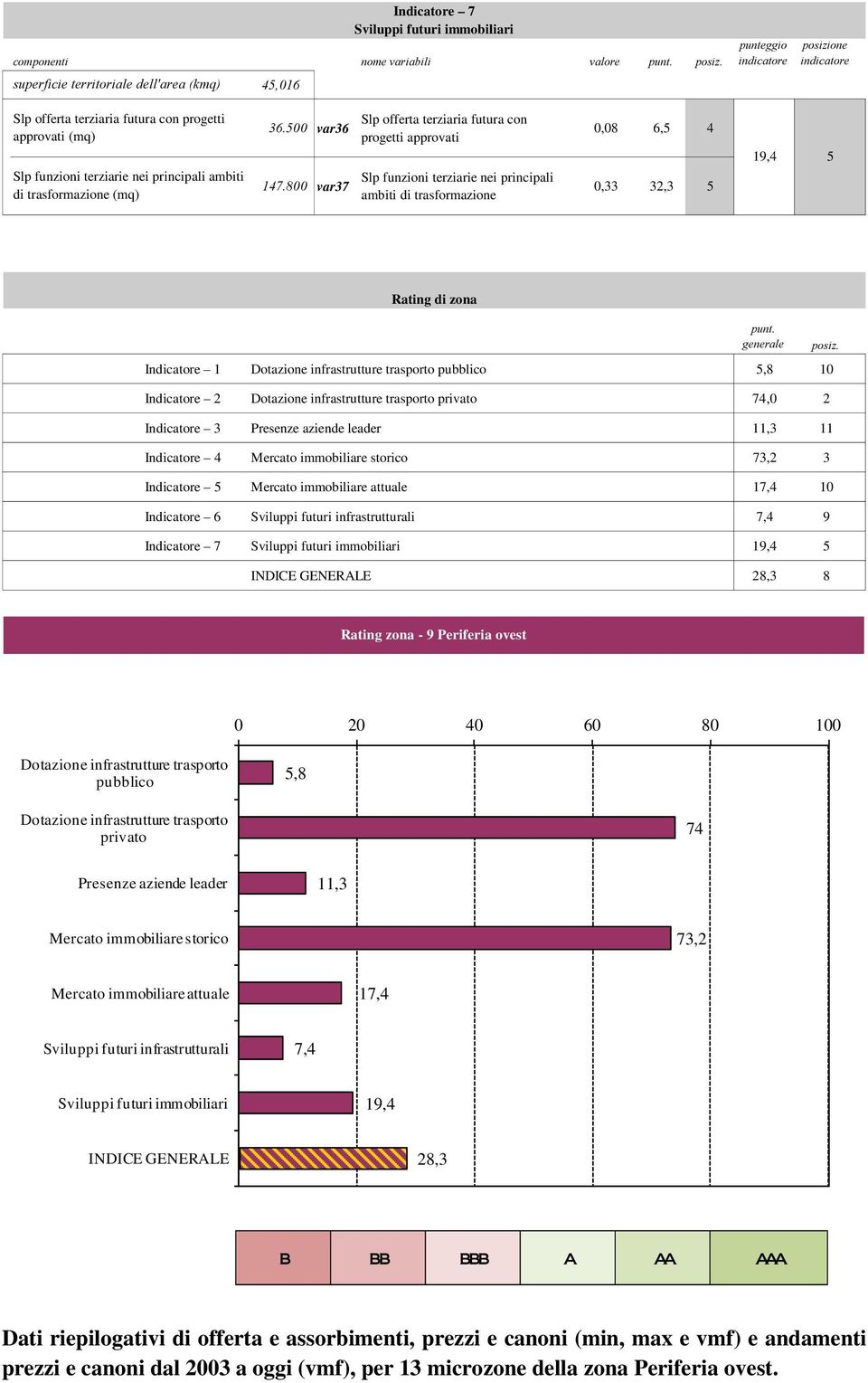 generale Indicatore 1 Dotazione infrastrutture trasporto pubblico 5,8 10 Indicatore 2 Dotazione infrastrutture trasporto privato 74,0 2 Indicatore 3 Presenze aziende leader 11,3 11 Indicatore 4