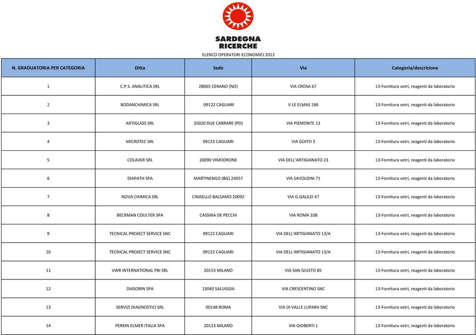 13-Fornitura vetri, reagenti da laboratorio 5 COLAVER SRL 20090 VIMODRONE VIA DELL'ARTIGIANATO 23 13-Fornitura vetri, reagenti da laboratorio 6 DIAPATH SPA MARTINENGO (BG) 24057 VIA SAVOLDINI 71