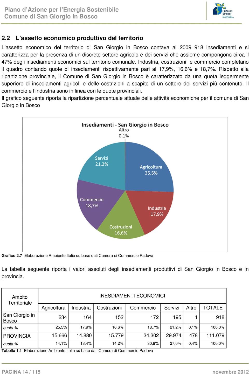 Industria, costruzioni e commercio completano il quadro contando quote di insediamenti rispettivamente pari al 17,9%, 16,6% e 18,7%.