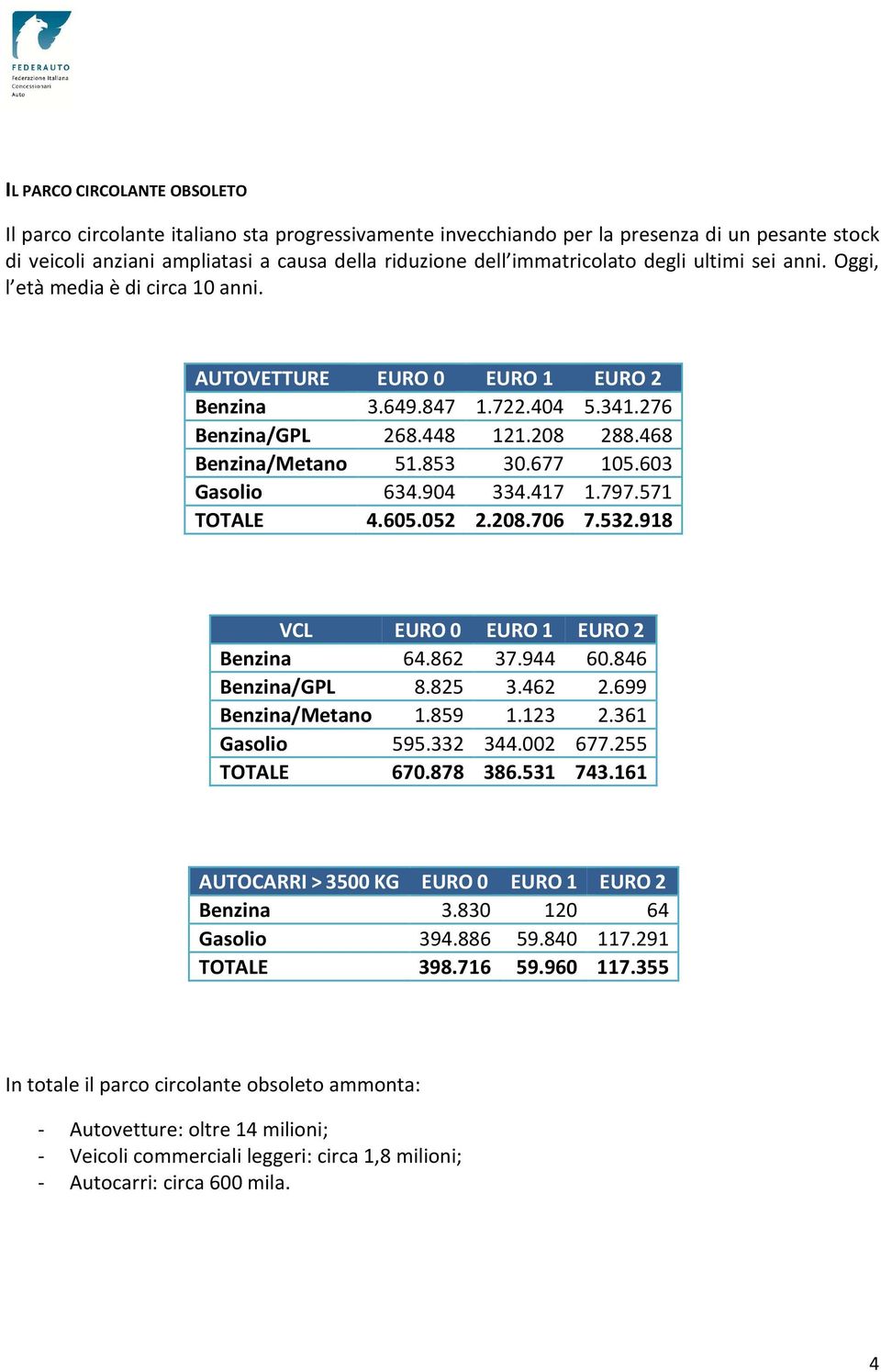 853 30.677 105.603 Gasolio 634.904 334.417 1.797.571 TOTALE 4.605.052 2.208.706 7.532.918 VCL EURO 0 EURO 1 EURO 2 Benzina 64.862 37.944 60.846 Benzina/GPL 8.825 3.462 2.699 Benzina/Metano 1.859 1.