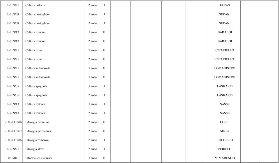 anno I LASKARIS L-LIN/05 Cultura spagnola 2 anno I LASKARIS L-LIN/13 Cultura tedesca 1 anno I SASSE L-LIN/13 Cultura tedesca 2 anno I SASSE L-FIL-LET/07 Filologia