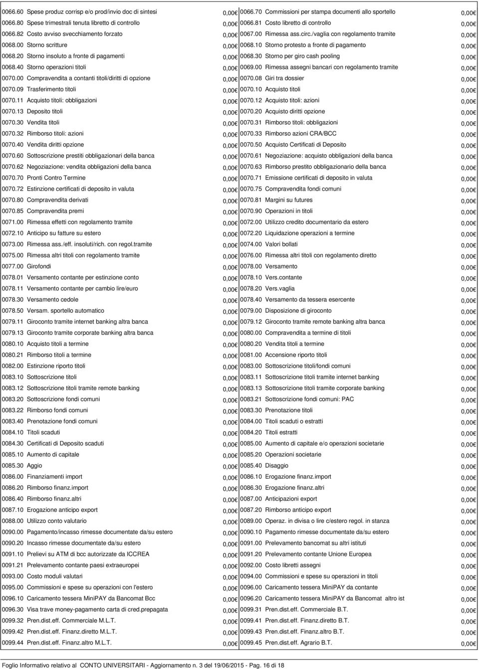10 Storno protesto a fronte di pagamento 0,00 0068.20 Storno insoluto a fronte di pagamenti 0,00 0068.30 Storno per giro cash pooling 0,00 0068.40 Storno operazioni titoli 0,00 0069.