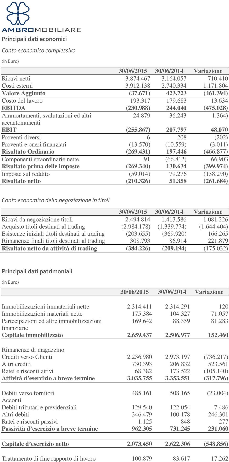 070 Proventi diversi 6 208 (202) Proventi e oneri finanziari (13.570) (10.559) (3.011) Risultato Ordinario (269.431) 197.446 (466.877) Componenti straordinarie nette 91 (66.812) 66.