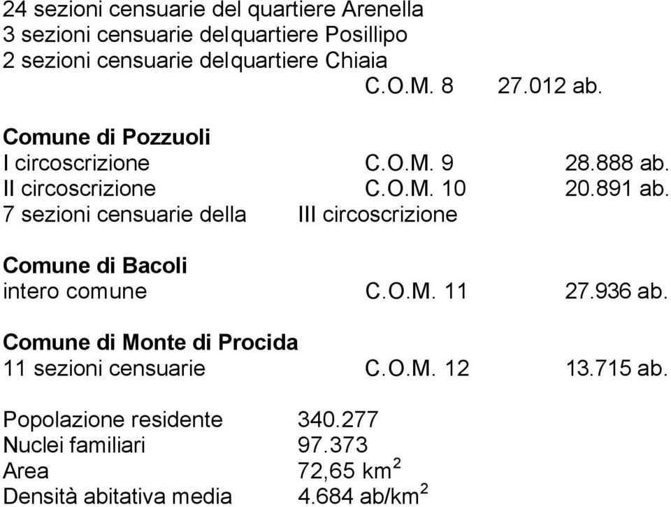 7 sezioni censuarie della III circoscrizione Comune di Bacoli intero comune C.O.M. 11 27.936 ab.