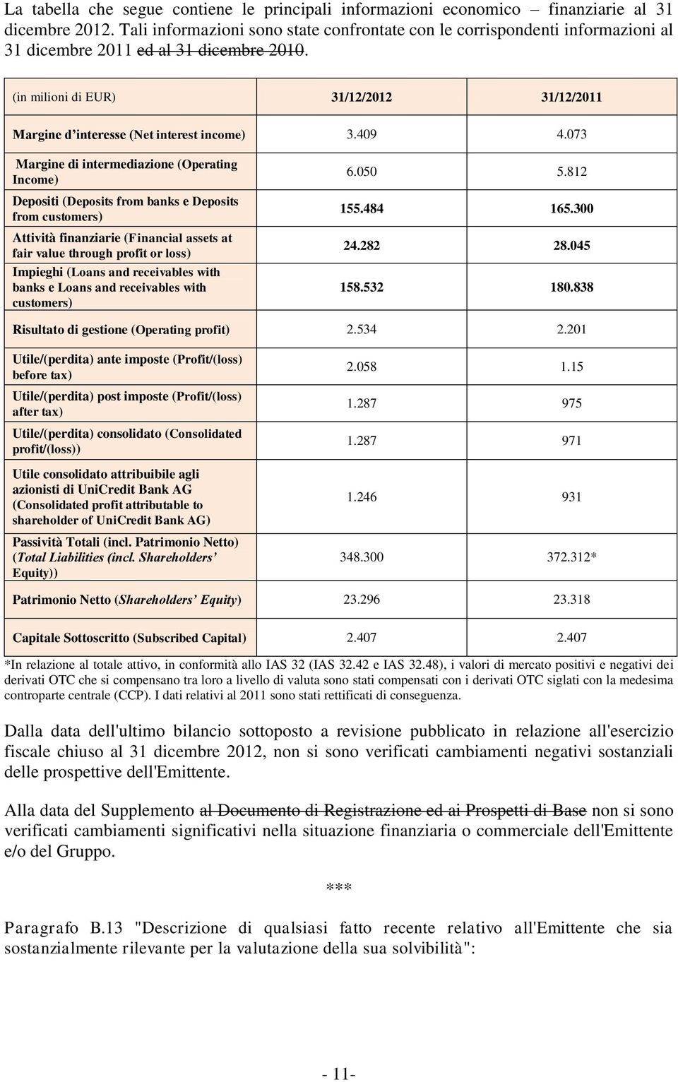 (in milioni di EUR) 31/12/2012 31/12/2011 Margine d interesse (Net interest income) 3.409 4.