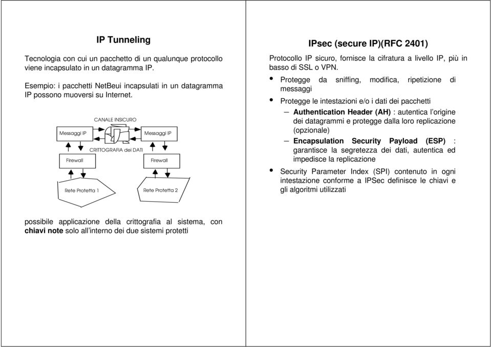 Messaggi IP Firewall CANAE INSICURO CRITTOGRAFIA dei DATI Messaggi IP Firewall Rete Protetta 1 Rete Protetta 2 IPsec (secure IP)(RFC 2401) Protocollo IP sicuro, fornisce la cifratura a livello IP,