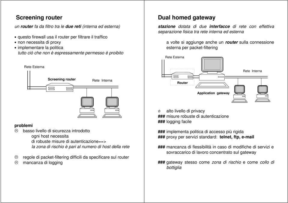 connessione esterna per packet-filtering Rete Esterna Rete Esterna Rete Interna Screening router Rete Interna Router Application gateway problemi basso livello di sicurezza introdotto ogni host
