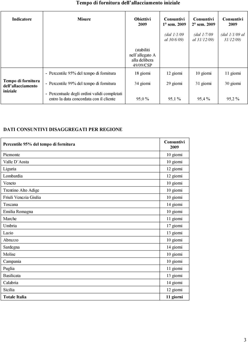 iniziale - Percentile 99% del tempo di fornitura - Percentuale degli ordini validi completati entro la data concordata con il cliente 34 giorni 95,0 % 29 giorni 95,1 % 31 giorni 95,4 % 30 giorni 95,2