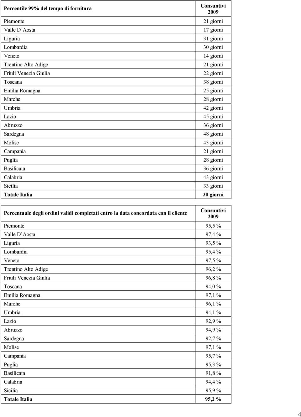 43 giorni 21 giorni 28 giorni 36 giorni 43 giorni 33 giorni 30 giorni Percentuale degli ordini validi completati entro la data concordata con il cliente Piemonte 95,5 % Valle D Aosta 97,4 % Liguria