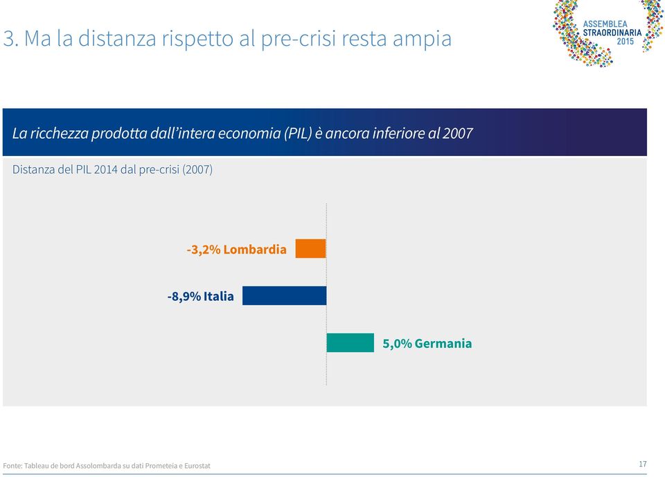 Distanza del PIL 2014 dal pre-crisi (2007) -3,2% Lombardia -8,9%