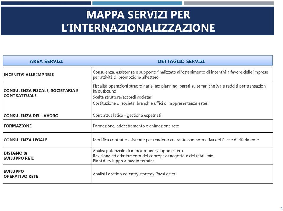 transazioni in/outbound Scelta struttura/accordi societari Costituzione di società, branch e uffici di rappresentanza esteri Contrattualistica - gestione espatriati Formazione, addestramento e