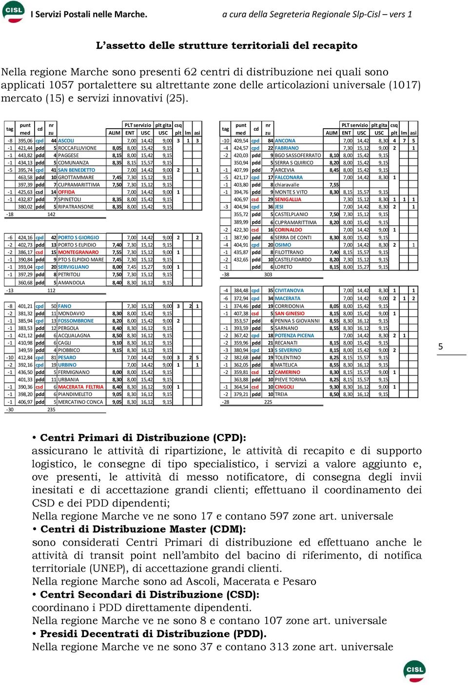 tag punt nr PLT servizio plt gita csq punt nr PLT servizio plt gita csq cd tag cd med zu ALIM ENT USC USC plt lm asi med zu ALIM ENT USC USC plt lm asi -8 395,06 cpd 44 ASCOLI 7,00 14,42 9,00 3 1