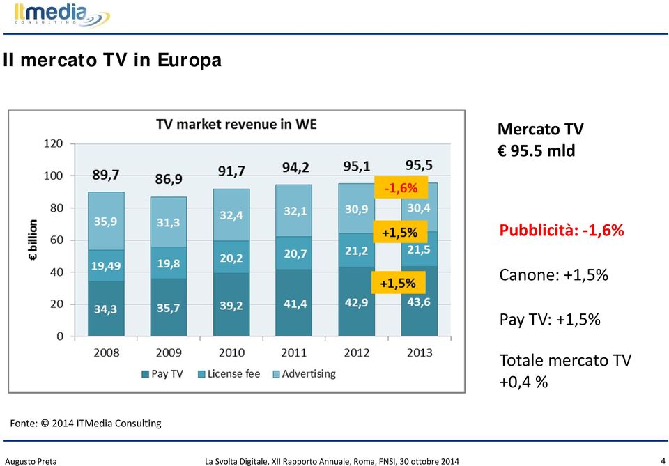 +1,5% Totale mercato TV +0,4 % Augusto Preta La