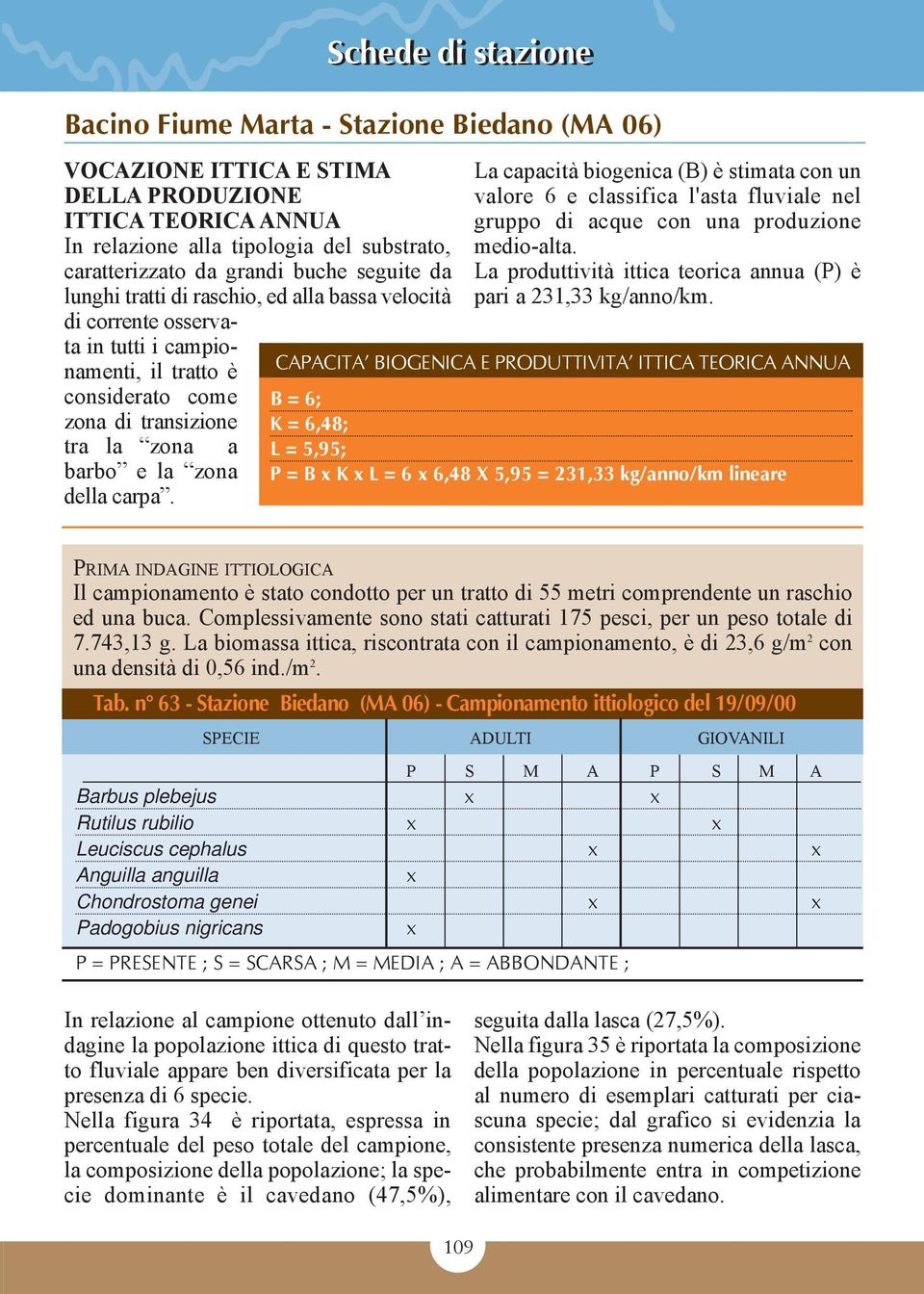 La capacità biogenica (B) è stimata con un valore 6 e classifica l'asta fluviale nel gruppo di acque con una produzione medio-alta. La produttività ittica teorica annua (P) è pari a 231,33 kg/anno/km.