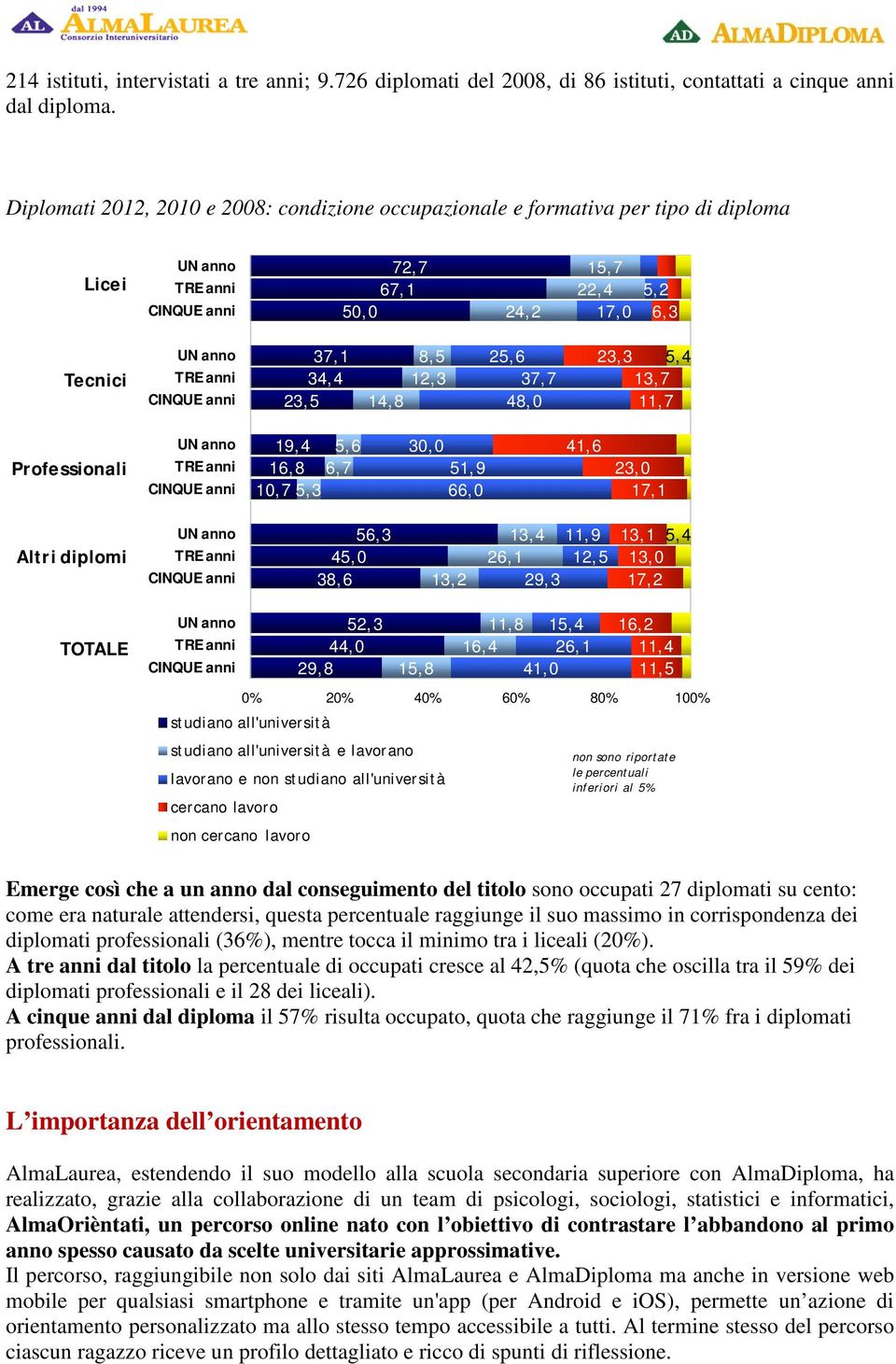 Professionali 19,4 16,8 10, 5,3 5,6 6, 30,0 51,9 66,0 41,6 23,0 1,1 Altri diplomi 56,3 45,0 38,6 13,2 13,4 26,1 29,3 11,9 12,5 13,1 5,4 13,0 1,2 TOTALE 52,3 44,0 29,8 15,8 11,8 16,4 41,0 15,4 26,1