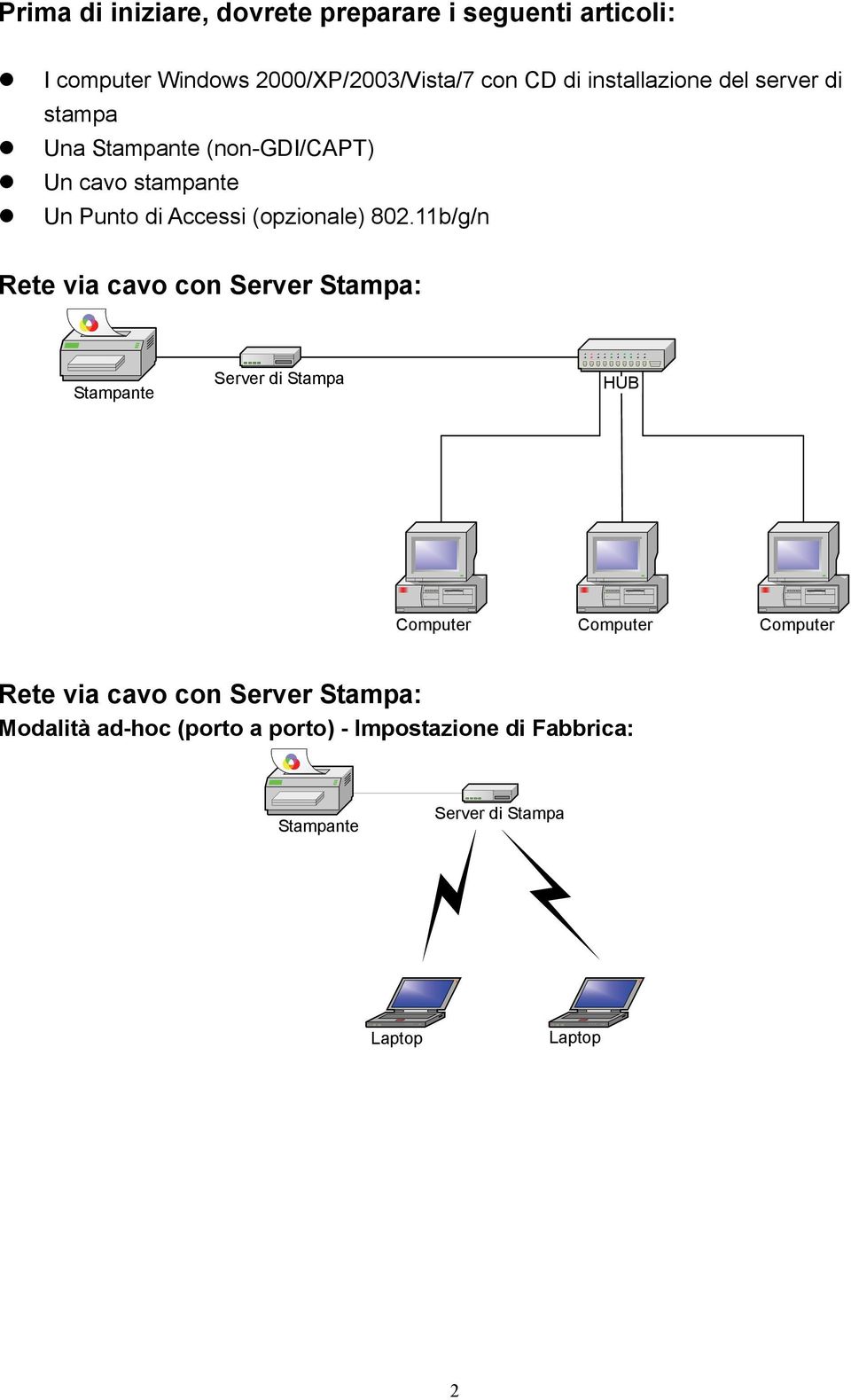 11b/g/n Rete via cavo con Server Stampa: Stampante Printer Server Print Server di Stampa HUB Computer Computer Computer Rete