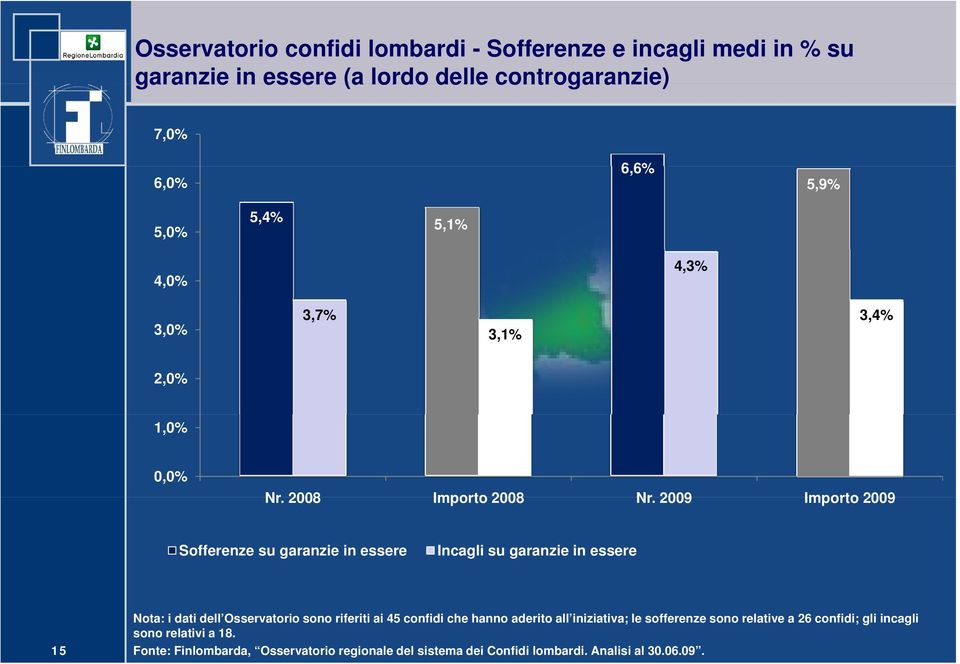 2009 Importo 2009 Sofferenze su garanzie in essere Incagli su garanzie in essere 15 Nota: i dati dell Osservatorio sono riferiti ai 45 confidi