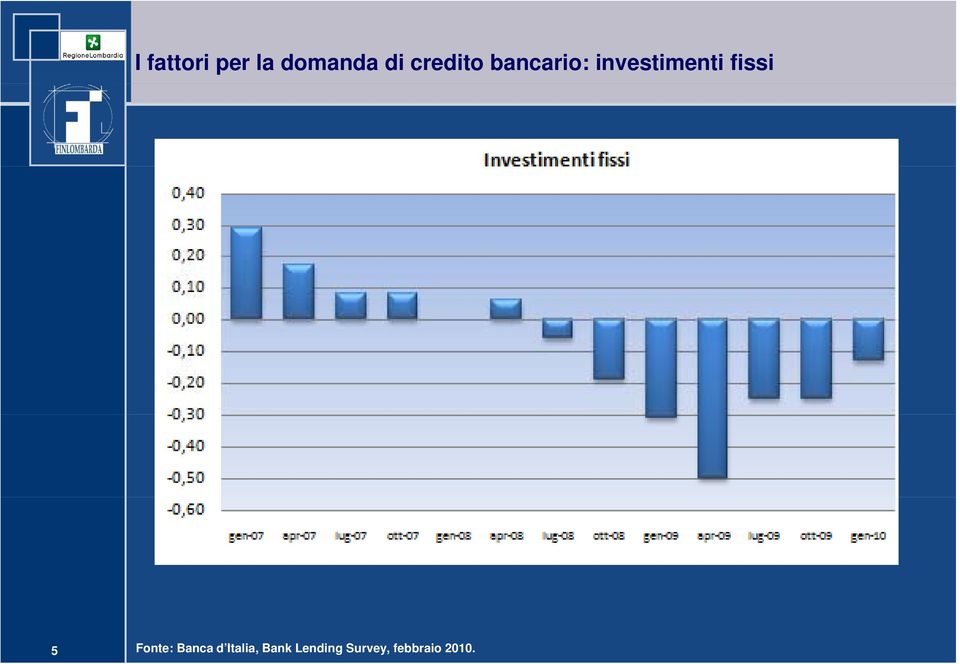 fissi 5 Fonte: Banca d Italia,