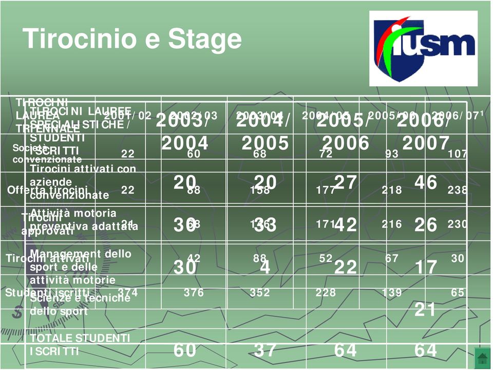 46 2006/07 1 107 238 Tirocini Attività motoria 21 approvati preventiva adattata 30 68 33 146 171 42 216 26 230 Tirocini Management attivati dello sport e