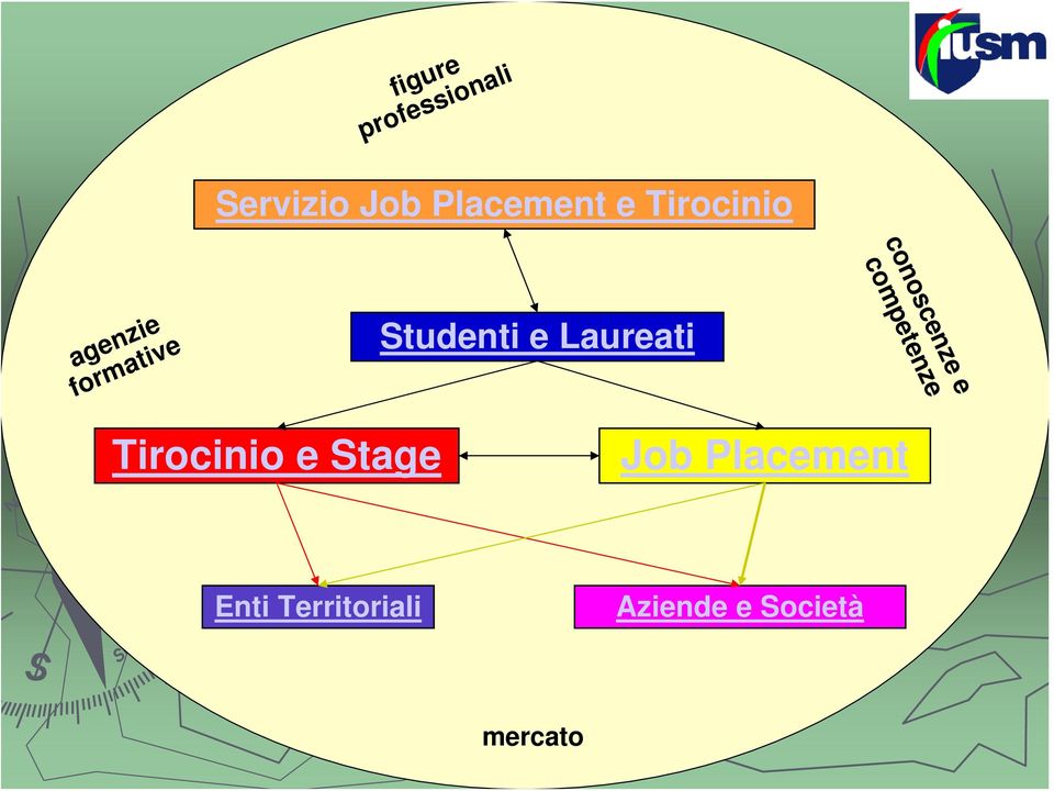 formative Studenti e Laureati Tirocinio e Stage