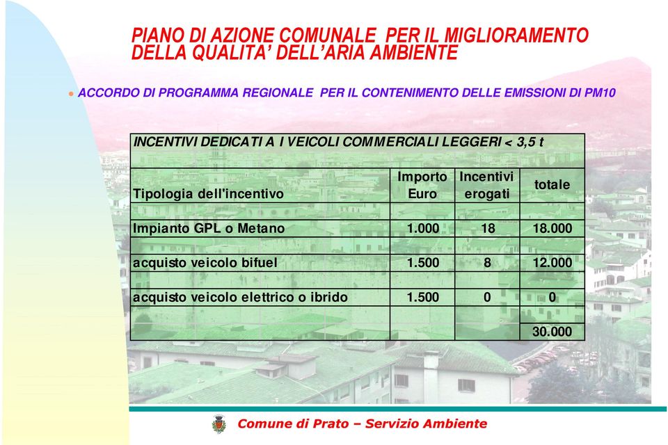 dell'incentivo Importo Euro Incentivi erogati totale Impianto GPL o Metano 1.