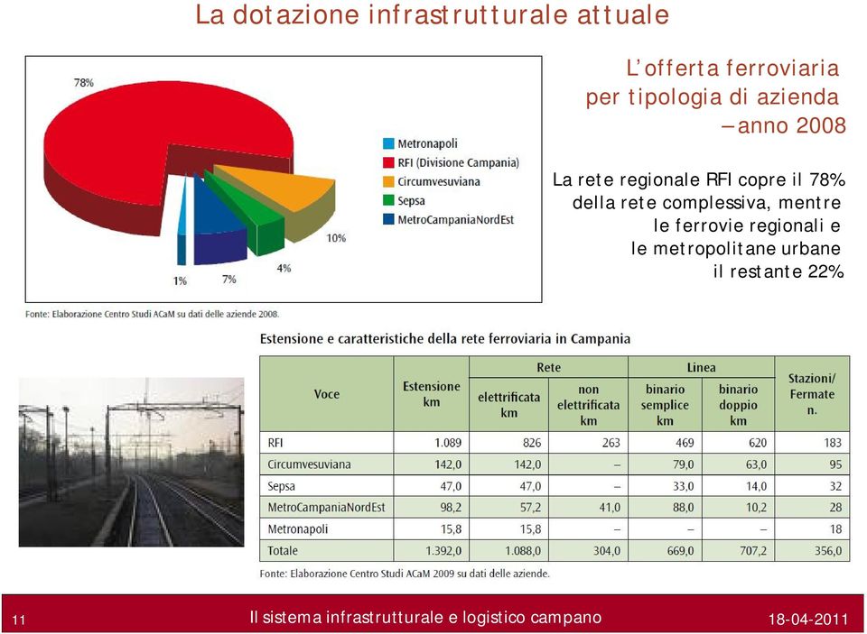 regionale RFI copre il 78% della rete complessiva,