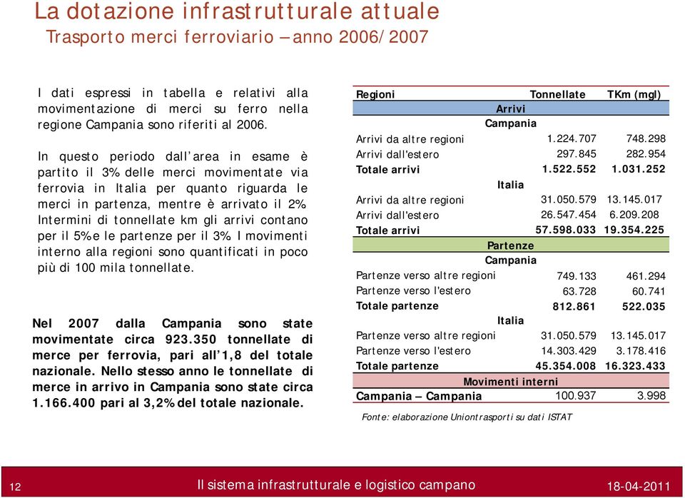 Intermini di tonnellate km gli arrivi contano per il 5% ele partenze per il 3%. Imovimenti interno alla regioni sono quantificati in poco più di 100 mila tonnellate.