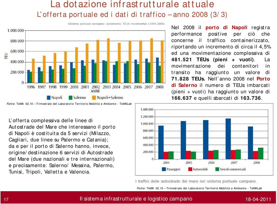 incremento di circa il 4,5% ed una movimentazione complessiva di 481.521 TEUs (pieni + vuoti). La movimentazione dei contenitori in transito ha raggiunto un valore di 71.828 TEUs.