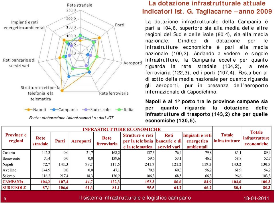 Tagliacarne anno 2009 La dotazione infrastrutturale della Campania è pari a104,6, superiore sia alla media delle altre regioni del Sud edelle isole (80,4), sia alla media nazionale.