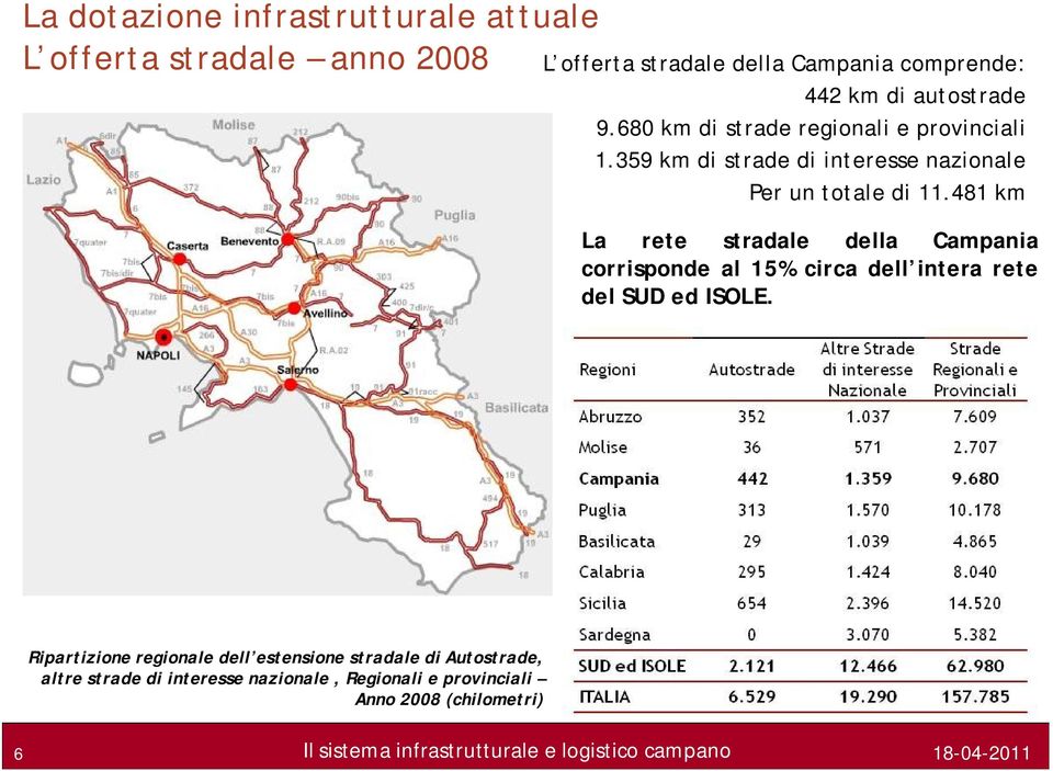 481 km La rete stradale della Campania corrisponde al 15% circa dell intera rete del SUD ed ISOLE.